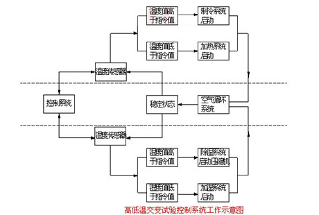 什么是恒溫恒濕箱(三)
