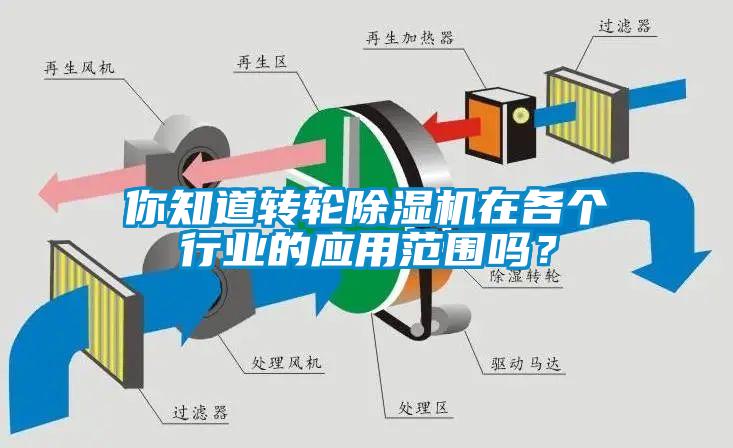 你知道轉(zhuǎn)輪除濕機(jī)在各個(gè)行業(yè)的應(yīng)用范圍嗎？