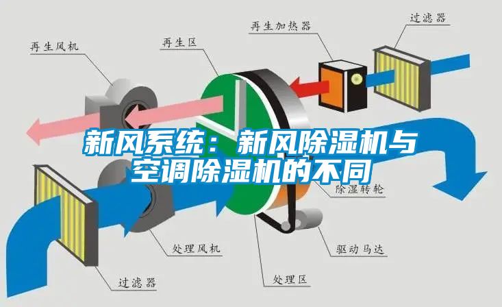 新風(fēng)系統(tǒng):新風(fēng)除濕機(jī)與空調(diào)除濕機(jī)的不同