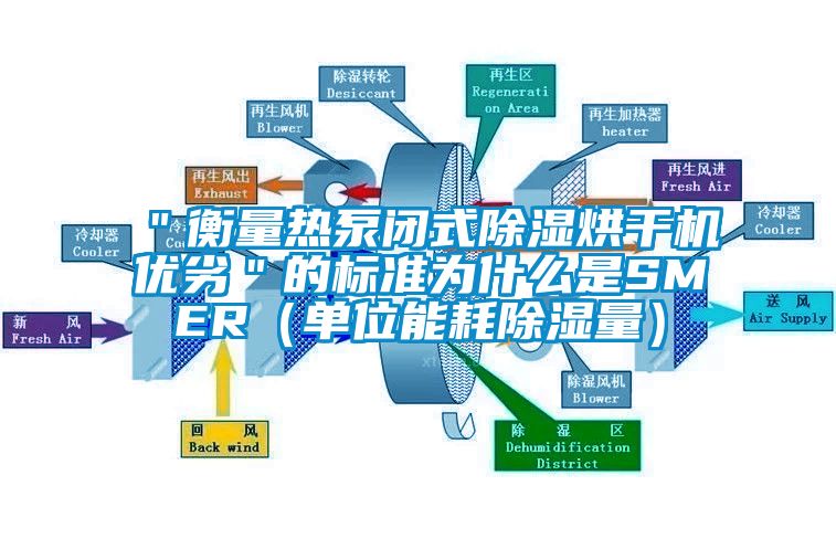 "衡量熱泵閉式除濕烘干機優劣"的標準為什么是SMER(單位能耗除濕量)